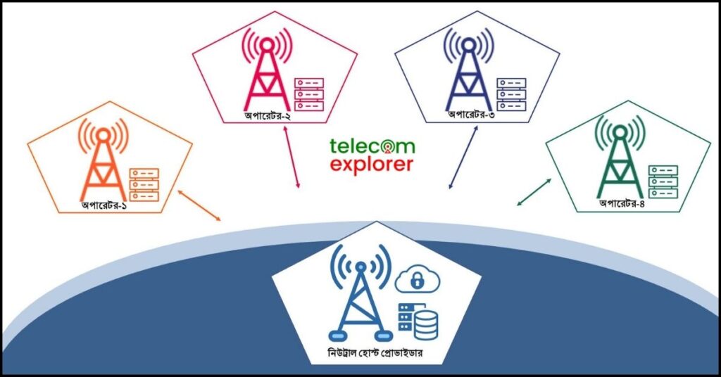 Neutral Host Technology architecture showing shared telecom infrastructure for multiple operators